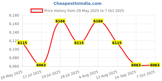 amazon.in Meadawgs® Gym Stopwatch Alarm Interval Timer Fitness Training Clock Count Down Up Price History Graph from 29 May 2025 to 7 Oct 2025