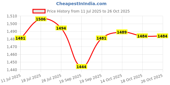 amazon.in Meadawgs® Hand Controller Lift Chair Recliner Release Handle for Furniture Bend|Home & Garden | Furniture |Furniture Parts & Accessories|1 Piece Recliner Hand Controller Price History Graph from 11 Jul 2025 to 24 Oct 2025