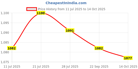 amazon.in Meadawgs® Handle Hose Dental Floss Fittings for WP-100 WP-900|Health & Beauty | Oral Care |Dental Floss & Flossers|1 Set Handle Hose Kit Price History Graph from 11 Jul 2025 to 14 Oct 2025