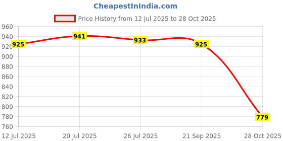amazon.in Meadawgs® Hanging 3D Outdoor Wind Spinner Garden Home Wind Chime Decor erfly|Home & Garden | Yard, Garden & Outdoor Living |Windmills & Wind Spinners|1 Piece Wind Spinner Price History Graph from 12 Jul 2025 to 28 Oct 2025