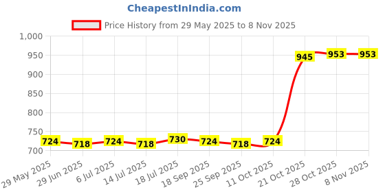 amazon.in meadawgs Meadawgs® Headlights for Holey Shoes IPX5 for Hiking Sports Lighting Accessories Silver meadawgs Price History Graph from 29 May 2025 to 3 Nov 2025