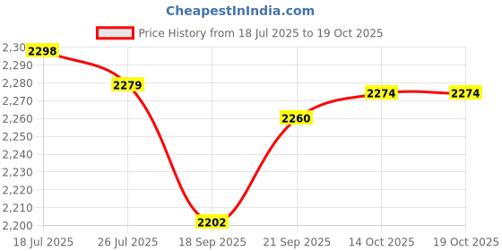 amazon.in Meadawgs® Heater 24V 12V DC Fan Thermostatic Egg Incubator Heater PTC Fan Heater 24V 200W|Home & Garden | Home Improvement |1 x Heater Price History Graph from 18 Jul 2025 to 18 Oct 2025