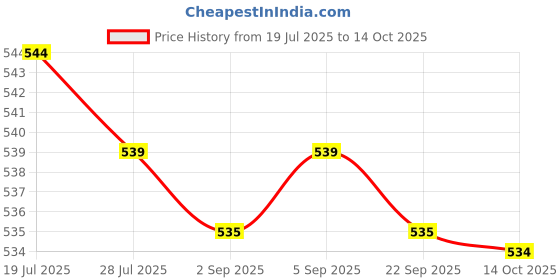 amazon.in Meadawgs® Helmet Chin Strap Quick Release Buckle Cupped Hard Hat Chin Strap Attachment Horizontal Hole Gray|Sporting Goods | |1 Helmet Chin Strap Price History Graph from 19 Jul 2025 to 14 Oct 2025