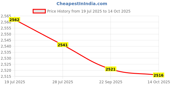 amazon.in Meadawgs® Helmet Rail Fittings Easily Install Professional Headset Bracket Kit Khaki|Sporting Goods | |Hats & Headwear|1 Set Rotation Helmet Rail Adapters Price History Graph from 19 Jul 2025 to 14 Oct 2025