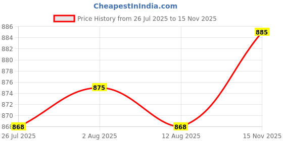 amazon.in Meadawgs® Helmet Retention System Bicycle Outdoor Equestrian Boys Exercise A Price History Graph from 26 Jul 2025 to 15 Nov 2025