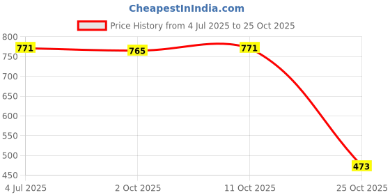 amazon.in meadawgs Meadawgs® Hiking Outdoor Coffee Storage Bag Camping Pouch Tool Storage Bag Outdoor Bag 12.5x19cm meadawgs Price History Graph from 4 Jul 2025 to 25 Oct 2025