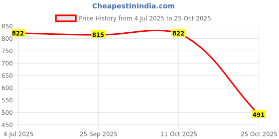 amazon.in meadawgs Meadawgs® Hiking Outdoor Coffee Storage Bag Camping Pouch Tool Storage Bag Outdoor Bag 21.5x14.5cm meadawgs Price History Graph from 4 Jul 2025 to 25 Oct 2025