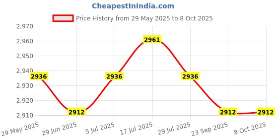 amazon.in Meadawgs® Hip Trainer Pelvic Inner Thigh Exerciser Fitness Tool PP Training Butt Resistance 7kg Price History Graph from 29 May 2025 to 8 Oct 2025