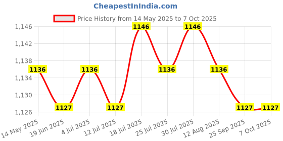 amazon.in Meadawgs® Home Use Pulley Over The Door Exerciser Useful Upper Limb for Office Black Price History Graph from 14 May 2025 to 7 Oct 2025