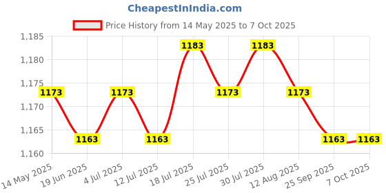 amazon.in Meadawgs® Home Use Pulley Over The Door Exerciser Useful Upper Limb for Office Blue Price History Graph from 14 May 2025 to 7 Oct 2025
