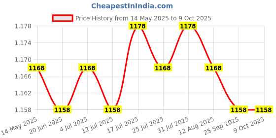 amazon.in Meadawgs® Home Use Pulley Over The Door Exerciser Useful Upper Limb for Office Green Price History Graph from 14 May 2025 to 8 Oct 2025