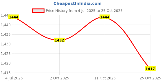 amazon.in meadawgs Meadawgs® Impact Canopy Dust Cover Bag for Up Tent Storage Cover 140x34x34/44/45 34cm meadawgs Price History Graph from 4 Jul 2025 to 25 Oct 2025