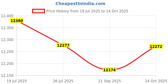 amazon.in Meadawgs® Infant Pram Adjustable Universal Wheel Baby Pushchair for Park Trip|Baby | Strollers & Accessories |1 Baby Stroller Price History Graph from 19 Jul 2025 to 14 Oct 2025