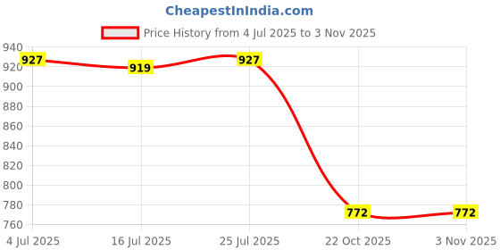 amazon.in Meadawgs® IPX6 Waterproof Multifunction Camping Hiking Lamp Light Headlights Box Price History Graph from 4 Jul 2025 to 2 Nov 2025