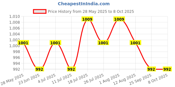 amazon.in Meadawgs® Kids Jump Training Equipment Voice Report for Exercise No Digital Display Price History Graph from 28 May 2025 to 8 Oct 2025