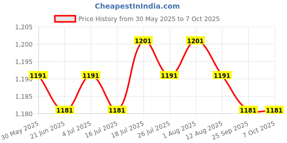 amazon.in Meadawgs® Kids Jump Training Equipment Voice Report for Exercise with Digital Display Price History Graph from 30 May 2025 to 7 Oct 2025