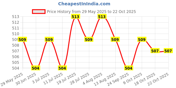 amazon.in meadawgs Meadawgs® Kite Fishing Planer Board Mast Release Clip Downrigger Line Releases Clip B meadawgs Price History Graph from 29 May 2025 to 22 Oct 2025