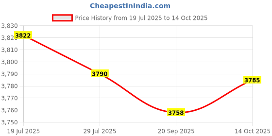 amazon.in Meadawgs® Leaks Sensor Portable 0~1000ppm Detector for Industry Station|Business & Industrial | Electrical & Test Equipment | Detectors & Monitors|1x Leaks Detector Price History Graph from 19 Jul 2025 to 14 Oct 2025