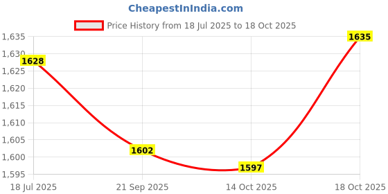 amazon.in Meadawgs® Lift Chair Powerful Recliner 5 Pin Connection for Powerful Recliner Straight Head|Home & Garden | Furniture |1Piece 2 on Switches Price History Graph from 18 Jul 2025 to 18 Oct 2025