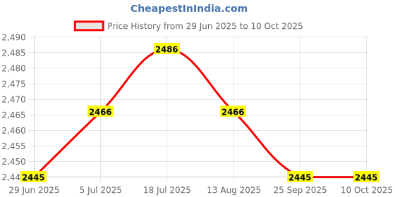 amazon.in Meadawgs® Lightweight Billiard Cue Extension End Lengthener Billiard Accessories Price History Graph from 29 Jun 2025 to 10 Oct 2025