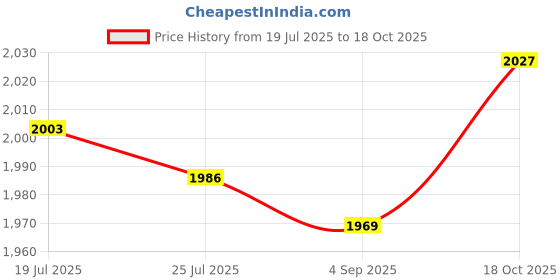 amazon.in Meadawgs® Luminous Soccer Goal Net Portable Soccer Replacement for Game Practice Beach S|Sporting Goods | Team Sports |1 Soccer Goal Net Price History Graph from 19 Jul 2025 to 18 Oct 2025