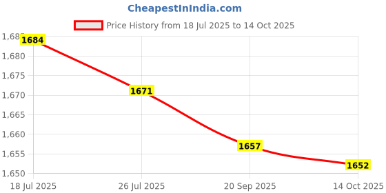 amazon.in Meadawgs® Map Sensor 2411528 0261230217 for Polaris 700 800 900 Easy Installation| Motors | Parts & Accessories |0 Price History Graph from 18 Jul 2025 to 14 Oct 2025