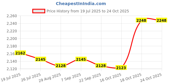 amazon.in club bollywood Meadawgs® Maternity Swimsuit Soft Summer Portable Costume Swimming Swimdress Beachwear|Clothing, Shoes & Accessories | Womens Clothing |1 Set Maternity Swimsuit club bollywood Price History Graph from 19 Jul 2025 to 24 Oct 2025