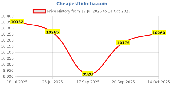 amazon.in Meadawgs® Megaphone Bullhorn Portable Portable Amplifier for Activities Outdoor Events Versatile Black|Sporting Goods|Sporting Goods|1x Megaphone Price History Graph from 18 Jul 2025 to 14 Oct 2025