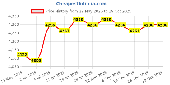 amazon.in meadawgs Meadawgs® Men 1.5mm Wetsuit Shorty Shorts Front Zip for Cold Water Surfing Adults M meadawgs Price History Graph from 29 May 2025 to 19 Oct 2025