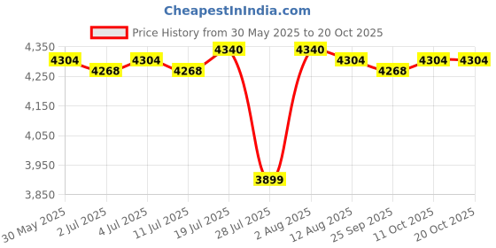 amazon.in meadawgs Meadawgs® Men 1.5mm Wetsuit Shorty Shorts Front Zip for Cold Water Surfing Adults XL meadawgs Price History Graph from 30 May 2025 to 19 Oct 2025