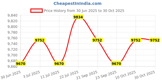 amazon.in meadawgs Meadawgs® Men 3mm Diving Wetsuit One-Piece Long Sleeve Wet Suit Jumpsuit Knee Pad M meadawgs Price History Graph from 30 Jun 2025 to 29 Oct 2025