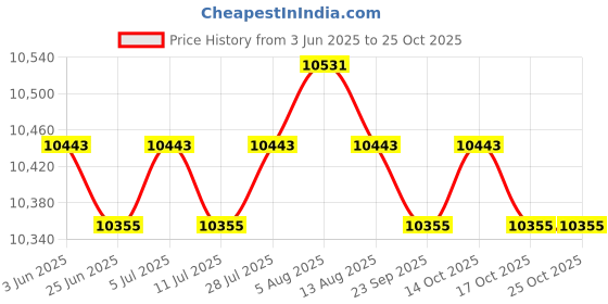 amazon.in meadawgs Meadawgs® Men 3mm Diving Wetsuit One-Piece Long Sleeve Wet Suit Jumpsuit Knee Pad XL meadawgs Price History Graph from 3 Jun 2025 to 24 Oct 2025