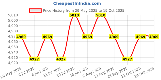 amazon.in meadawgs Meadawgs® Men 3mm Neoprene Diving Suits Free Dive Scuba Snorkeling Short Wetsuits L meadawgs Price History Graph from 29 May 2025 to 19 Oct 2025