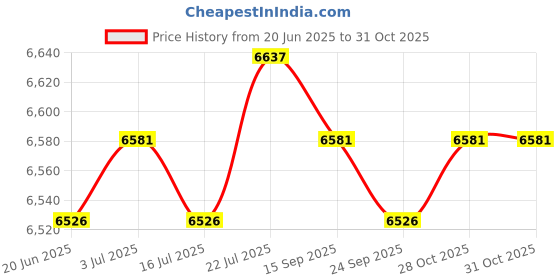 amazon.in meadawgs Meadawgs® Men Diving Suits One Piece Swimsuit Spearfishing Surf Snorkeling 3mm 4XL meadawgs Price History Graph from 20 Jun 2025 to 28 Oct 2025