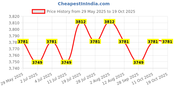 amazon.in meadawgs Meadawgs® Men Scuba Wetsuit Front Zip Diving Rash Guards Surfing Swimming Scuba L meadawgs Price History Graph from 29 May 2025 to 19 Oct 2025