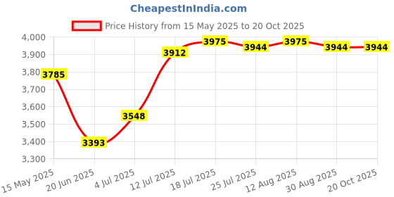 amazon.in meadawgs Meadawgs® Men Scuba Wetsuit Front Zip Diving Rash Guards Surfing Swimming Scuba XL meadawgs Price History Graph from 15 May 2025 to 19 Oct 2025