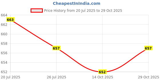 amazon.in club bollywood Meadawgs® Men Thong Underwear Low Rise Briefs T-Back Underpant L 02|Clothing Shoes & Accessories | Mens Clothing |Underwear|1 Piece of Mens club bollywood Price History Graph from 20 Jul 2025 to 29 Oct 2025