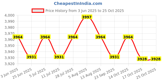 amazon.in meadawgs Meadawgs® Men Wetsuit 1.5mm Jumpsuit Dive Suit for Kayaking Water Sports Surfing M meadawgs Price History Graph from 3 Jun 2025 to 24 Oct 2025