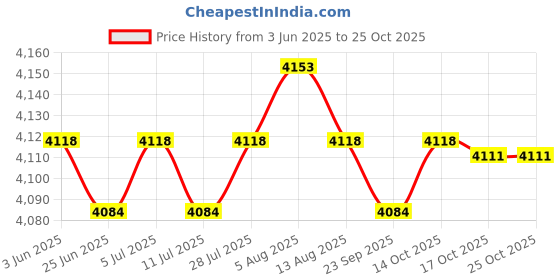 amazon.in meadawgs Meadawgs® Men Wetsuit 1.5mm Jumpsuit Dive Suit for Kayaking Water Sports Surfing XXL meadawgs Price History Graph from 3 Jun 2025 to 24 Oct 2025