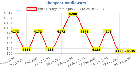 amazon.in meadawgs Meadawgs® Men Wetsuit 1.5mm Jumpsuit Dive Suit for Kayaking Water Sports Surfing XXXL meadawgs Price History Graph from 3 Jun 2025 to 24 Oct 2025