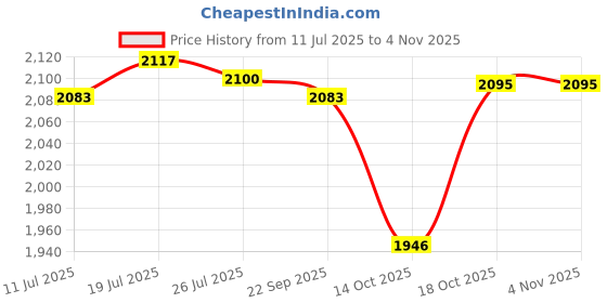 amazon.in club bollywood Meadawgs® Men Women Cook Medical Nursing Shoes Ultralite Clogs with Strap 37 Black|Clothing Shoes & Accessories | Womens Shoes |Occupational|0 club bollywood Price History Graph from 11 Jul 2025 to 2 Nov 2025