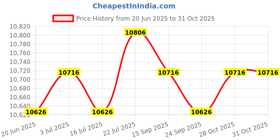 amazon.in meadawgs Meadawgs® Men Women's Full Wetsuits 3mm Surf One Piece Free Dive Men Black XXXL meadawgs Price History Graph from 20 Jun 2025 to 31 Oct 2025