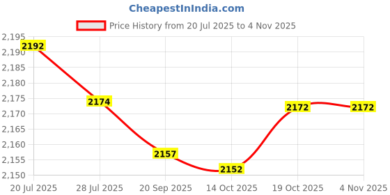 amazon.in club bollywood Meadawgs® Mens Chef Shoes Nonslip Safety Shoes for Kitchen Cook Oil Proof Waterproof 24.4cm|Clothing, Shoes & Accessories | Men's Shoes |1 Pair Work Shoes club bollywood Price History Graph from 20 Jul 2025 to 2 Nov 2025