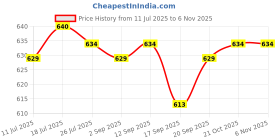 amazon.in club bollywood Meadawgs® Men's Sheer Mesh Underwear Thong T-Back Briefs Pouch L Black|Clothing Shoes & Accessories | Mens Clothing |Underwear| club bollywood Price History Graph from 11 Jul 2025 to 3 Nov 2025