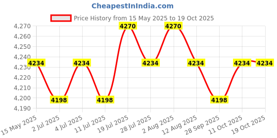 amazon.in meadawgs Meadawgs® Mens Shorty Wetsuit Full Body Front Zip for Surf Spearfishing L Blue meadawgs Price History Graph from 15 May 2025 to 19 Oct 2025
