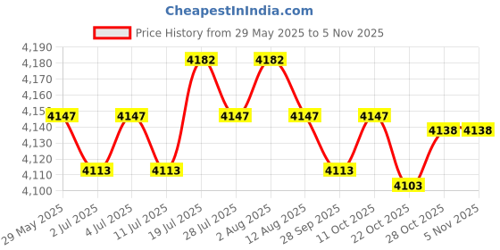 amazon.in meadawgs Meadawgs® Mens Shorty Wetsuit Full Body Front Zip for Surf Spearfishing M Blue meadawgs Price History Graph from 29 May 2025 to 3 Nov 2025