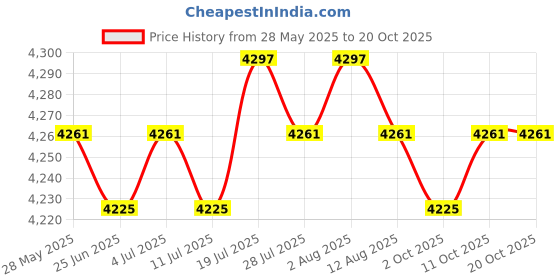 amazon.in meadawgs Meadawgs® Mens Shorty Wetsuit Full Body Front Zip for Surf Spearfishing XL Blue meadawgs Price History Graph from 28 May 2025 to 20 Oct 2025