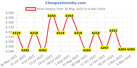 amazon.in meadawgs Meadawgs® Mens Shorty Wetsuit Full Body Front Zip for Surf Spearfishing XXL Blue meadawgs Price History Graph from 30 May 2025 to 4 Nov 2025