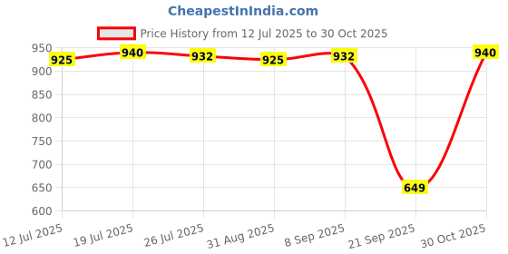 amazon.in club bollywood Meadawgs® Mens Solid Buckle Automatic Ratchet Leather Belt Buckle 3.6cm Width Grey|Clothing Shoes & Accessories | Mens Accessories |Belt Buckles|1 Piece Belt Buckle (No Belt, Buckle Only) club bollywood Price History Graph from 12 Jul 2025 to 30 Oct 2025