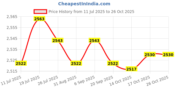 amazon.in club bollywood Meadawgs® Men's Utility Multi Pocket Zip Fishing Travel Outdoor Vest Black XL|Sporting Goods | Fishing |Vests| 1 x Fishing Vest club bollywood Price History Graph from 11 Jul 2025 to 26 Oct 2025